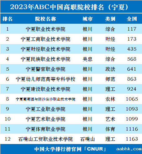 2023年宁夏高职院校排名-第1张图片-中国大学排行榜
