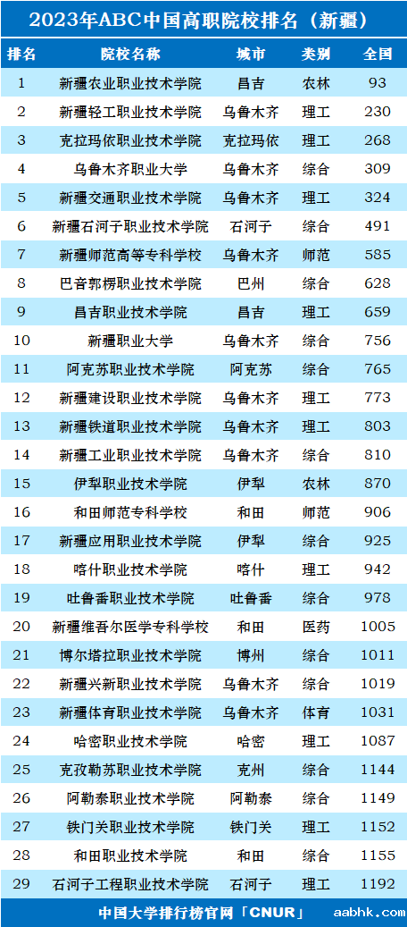 2023年新疆高职院校排名-第1张图片-中国大学排行榜