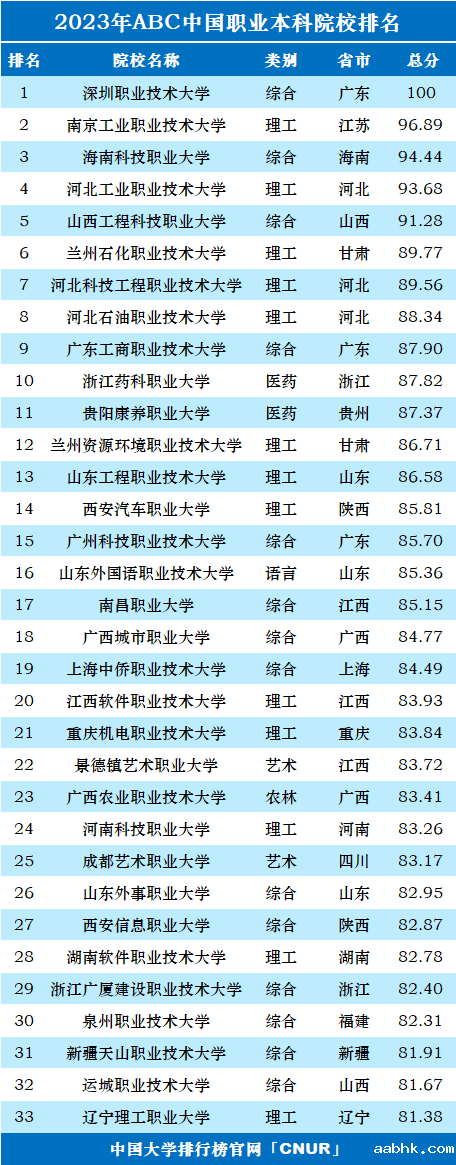 2023年中国职业本科大学排名-第2张图片-中国大学排行榜