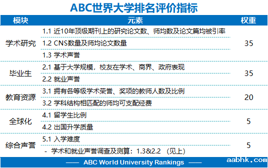 2024年ABC世界大学排名-第1张图片-中国大学排行榜