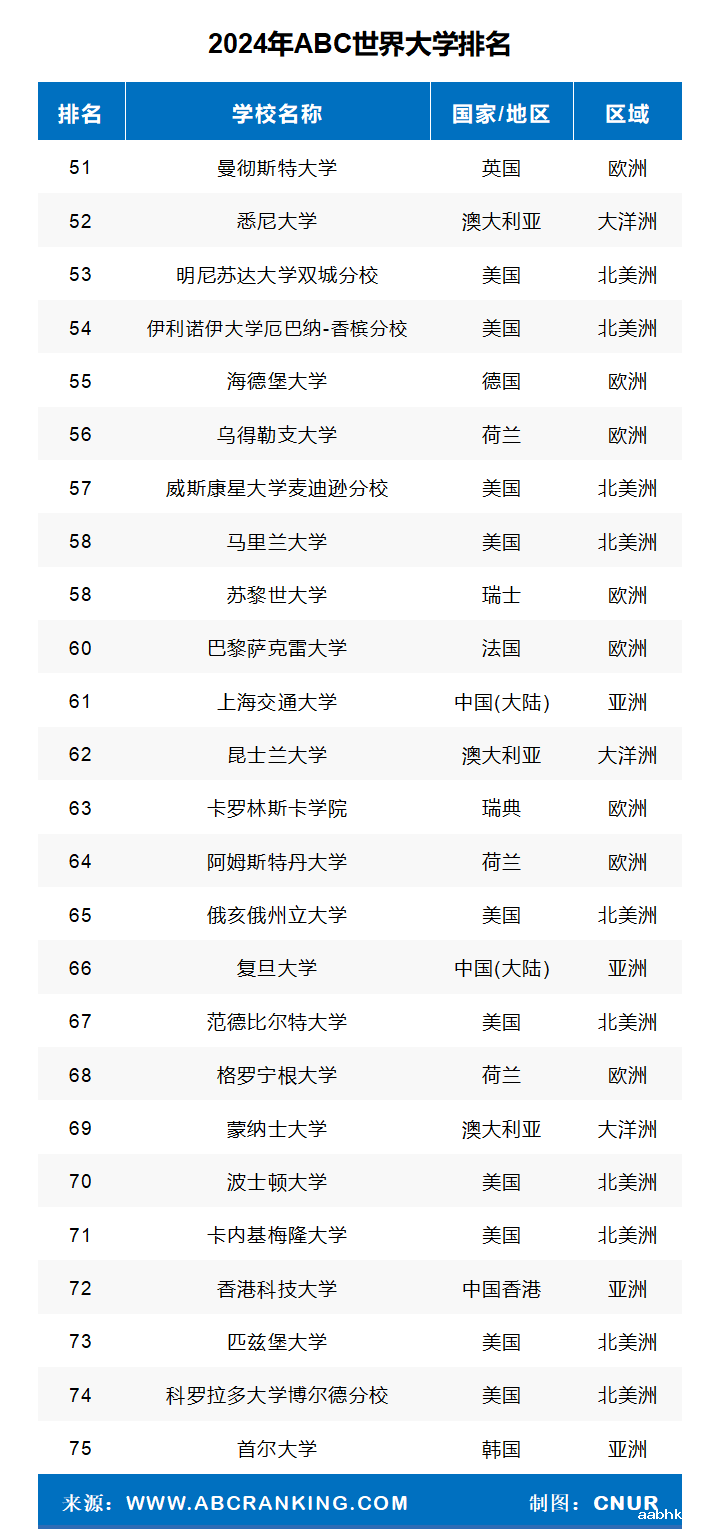 2024年ABC世界大学排名-第6张图片-中国大学排行榜