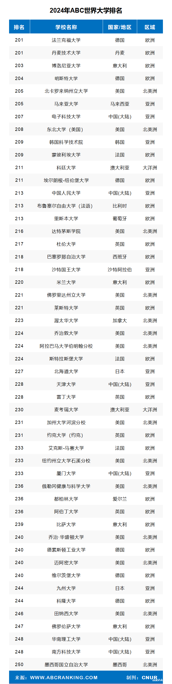 2024年ABC世界大学排名-第10张图片-中国大学排行榜