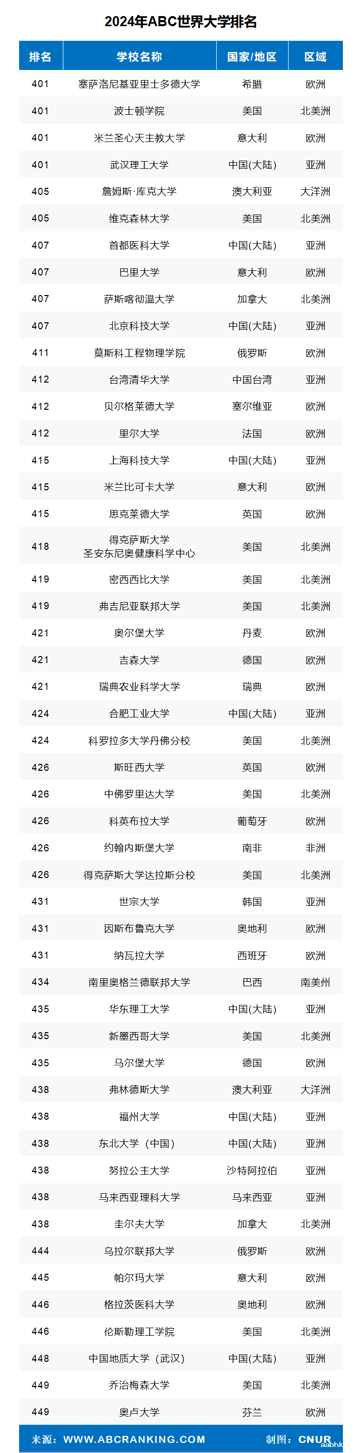2024年ABC世界大学排名-第14张图片-中国大学排行榜