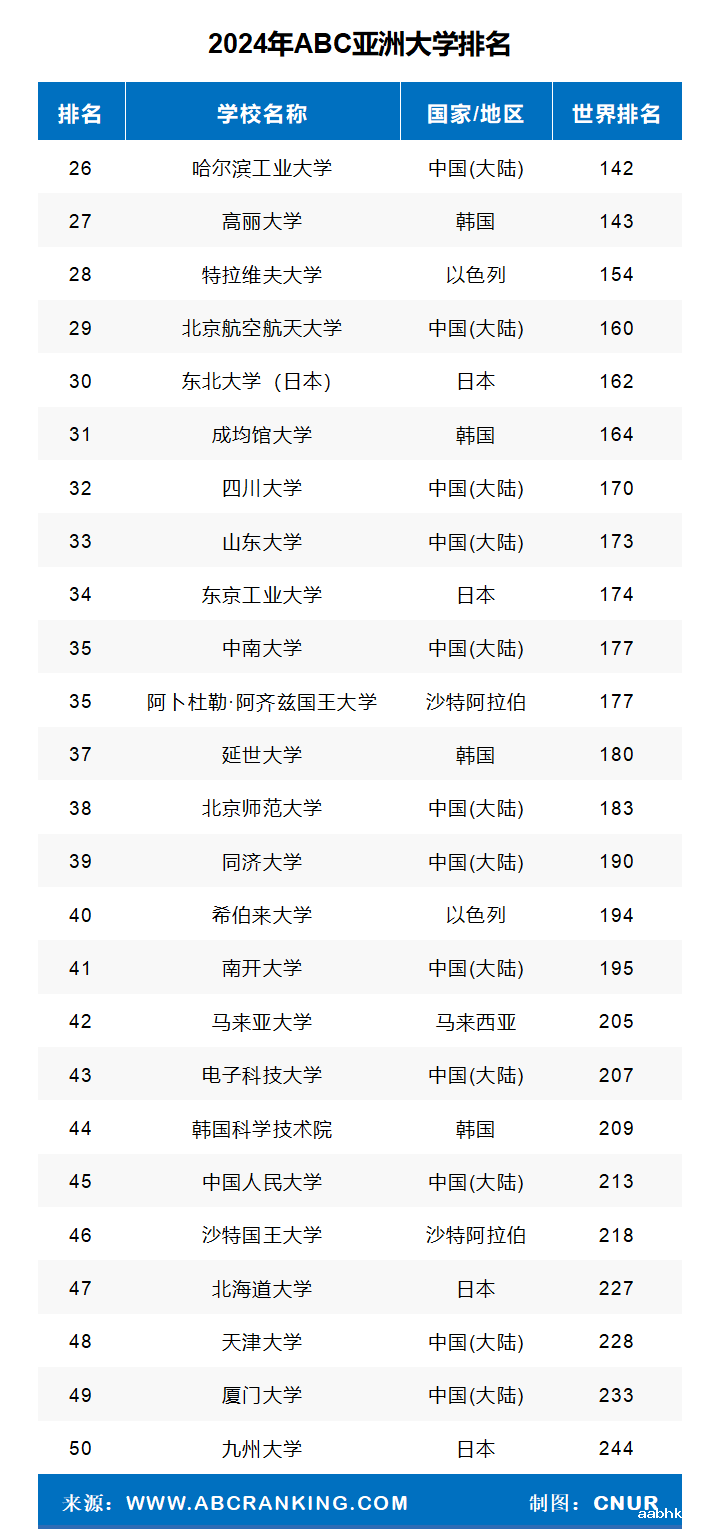 2024年亚洲大学排名-第2张图片-中国大学排行榜