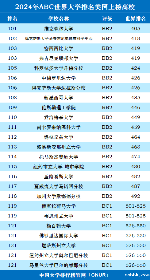 2024年美国大学世界排名-第5张图片-中国大学排行榜