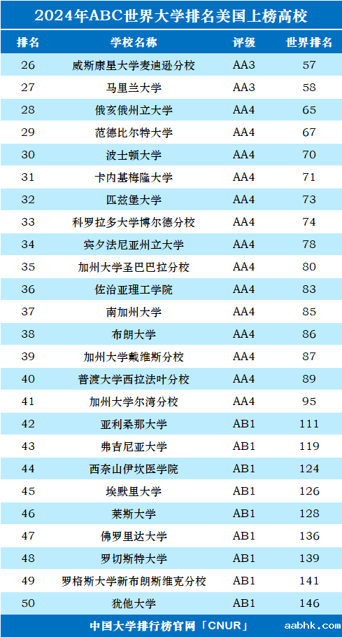 2024年美国大学世界排名-第2张图片-中国大学排行榜