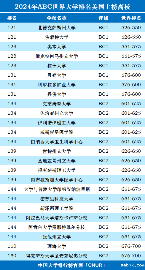 2024年美国大学世界排名-第6张图片-中国大学排行榜