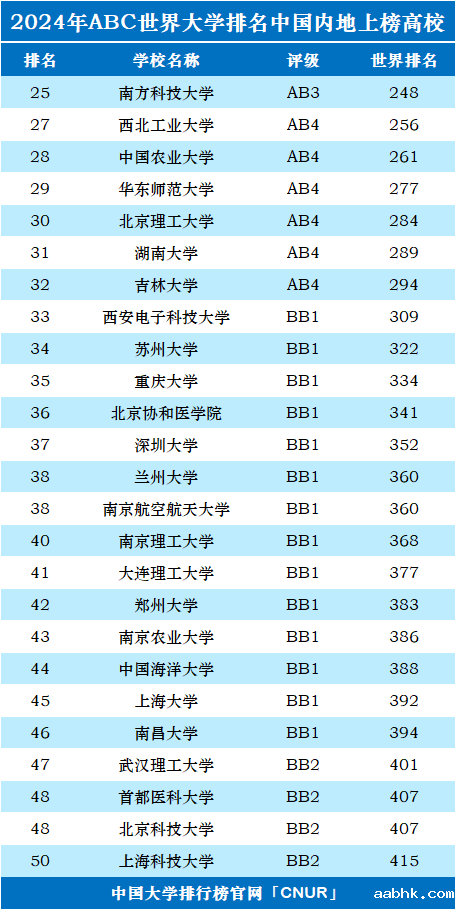 2024年中国（大陆）大学世界排名-第2张图片-中国大学排行榜
