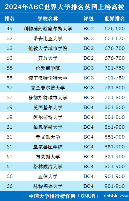 2024年英国大学世界排名-第3张图片-中国大学排行榜