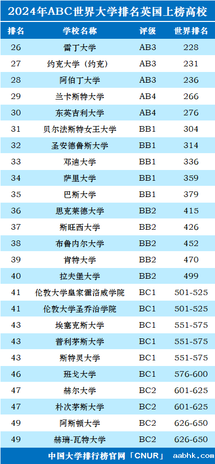 2024年英国大学世界排名-第2张图片-中国大学排行榜