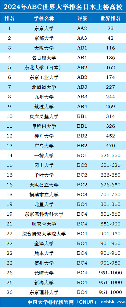 2024年日本大学世界排名-第1张图片-中国大学排行榜