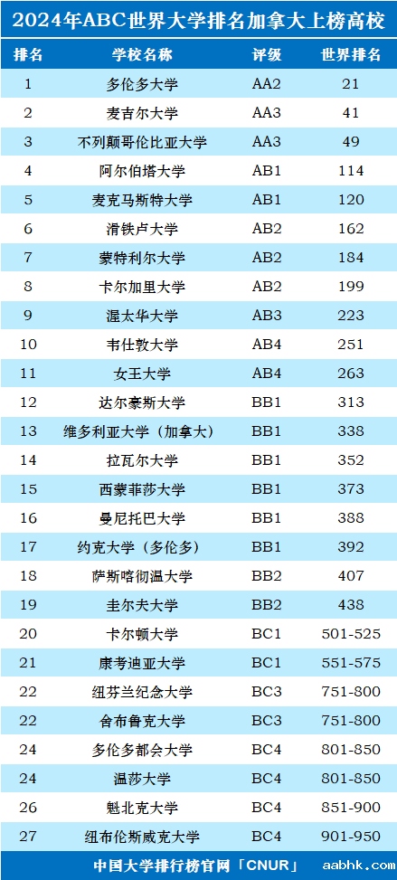 2024年加拿大大学世界排名-第1张图片-中国大学排行榜