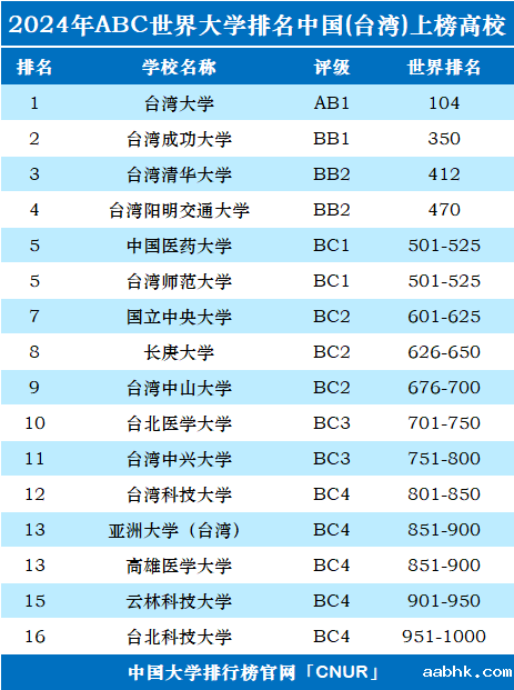 2024年中国台湾大学世界排名-第1张图片-中国大学排行榜