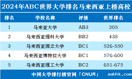 2024年马来西亚大学世界排名-第1张图片-中国大学排行榜