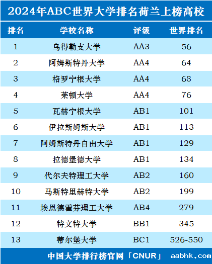 2024年荷兰大学世界排名-第1张图片-中国大学排行榜
