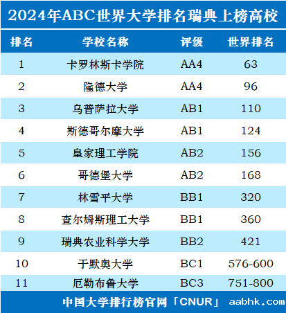 2024年瑞典大学世界排名-第1张图片-中国大学排行榜