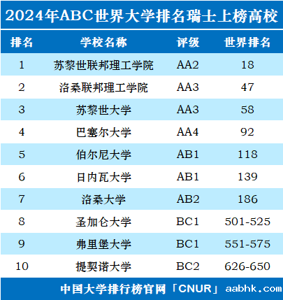 2024年瑞士大学世界排名-第1张图片-中国大学排行榜