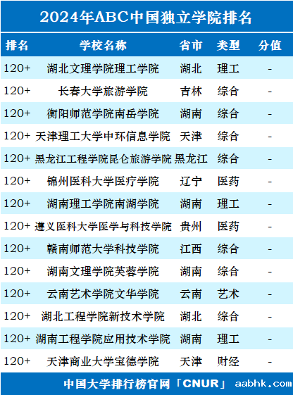2024年ABC中国独立学院排名-第6张图片-中国大学排行榜