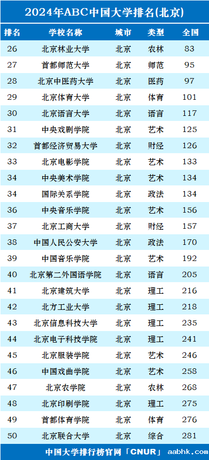 2024年北京市大学排名-第2张图片-中国大学排行榜
