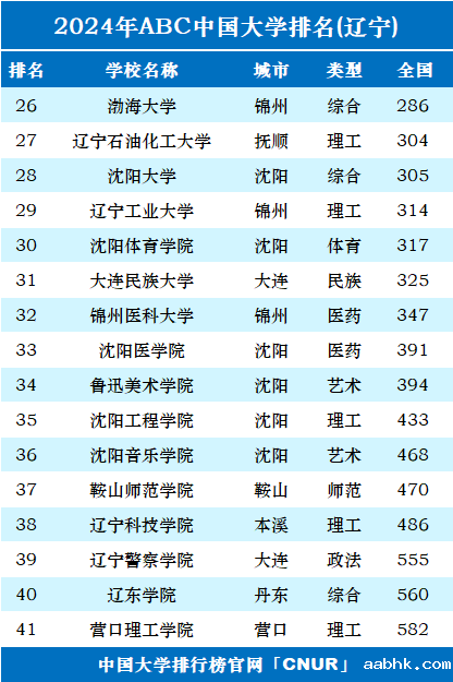2024年辽宁省大学排名-第2张图片-中国大学排行榜