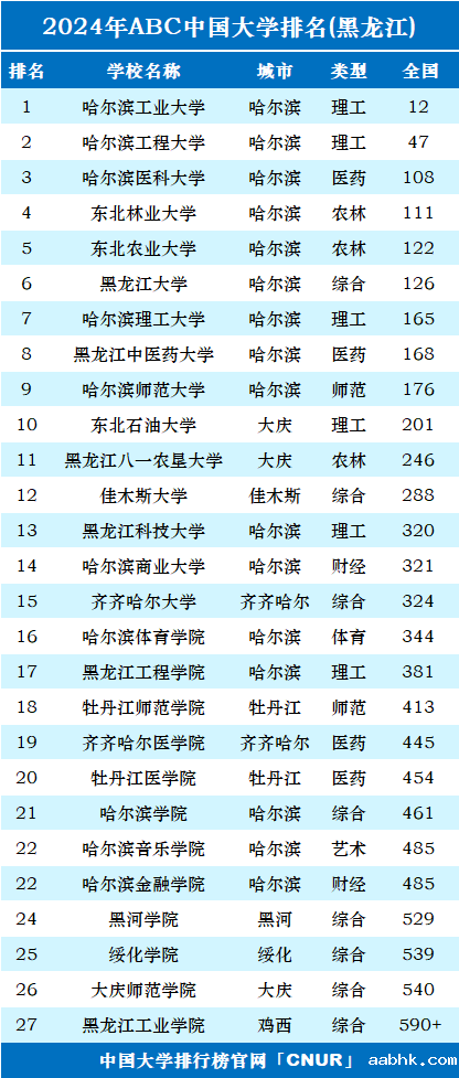 2024年黑龙江省大学排名-第1张图片-中国大学排行榜