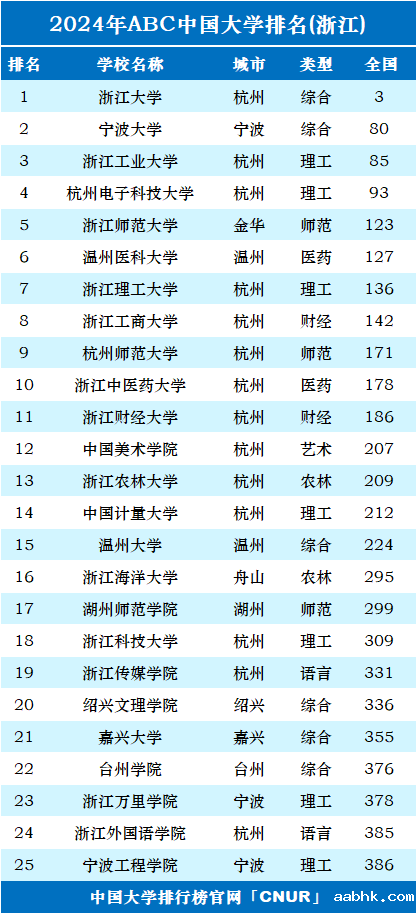 2024年浙江省大学排名-第1张图片-中国大学排行榜