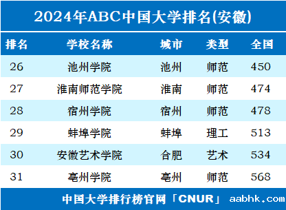 2024年安徽省大学排名-第2张图片-中国大学排行榜