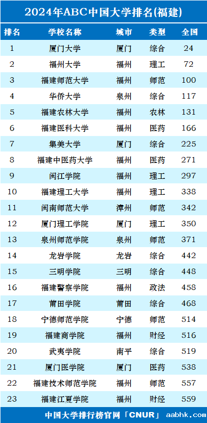 2024年福建省大学排名-第1张图片-中国大学排行榜