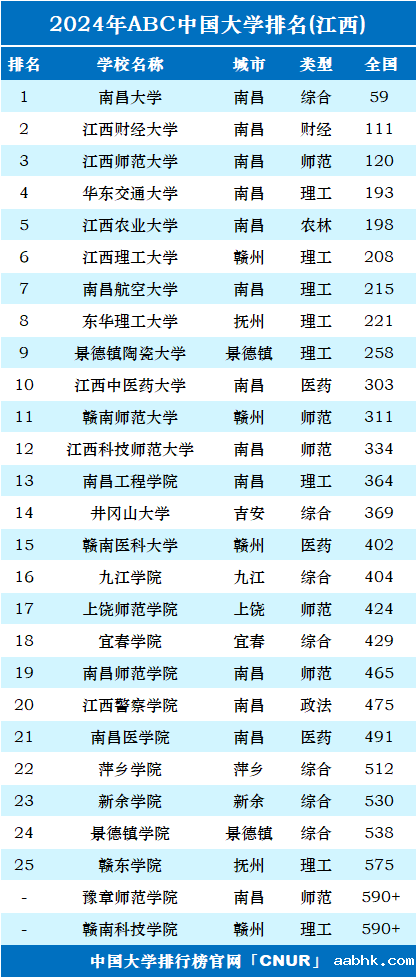 2024年江西省大学排名-第1张图片-中国大学排行榜