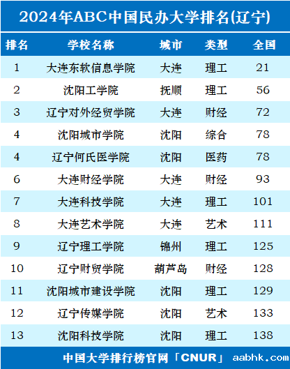 2024年辽宁民办大学排名-第1张图片-中国大学排行榜