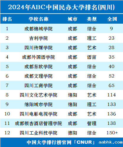 2024年四川民办大学排名-第1张图片-中国大学排行榜