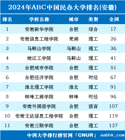 2024年安徽民办大学排名-第1张图片-中国大学排行榜
