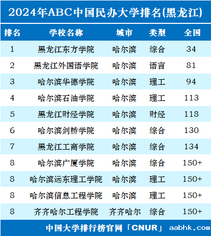 2024年黑龙江民办大学排名-第1张图片-中国大学排行榜