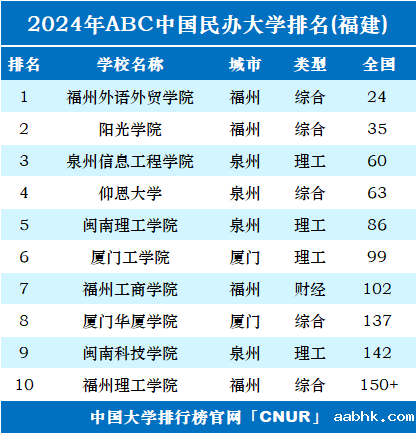 2024年福建民办大学排名-第1张图片-中国大学排行榜