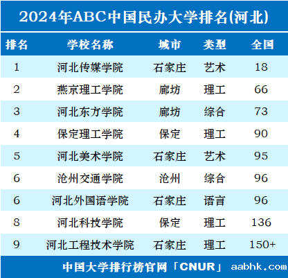 2024年河北民办大学排名-第1张图片-中国大学排行榜