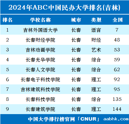 2024年吉林民办大学排名-第1张图片-中国大学排行榜