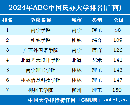 2024年广西民办大学排名-第1张图片-中国大学排行榜