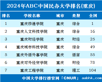 2024年重庆民办大学排名-第1张图片-中国大学排行榜
