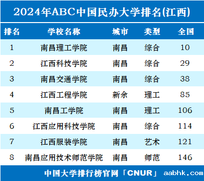 2024年江西民办大学排名-第1张图片-中国大学排行榜