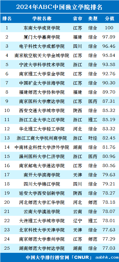 2024年ABC中国独立学院排名-第1张图片-中国大学排行榜