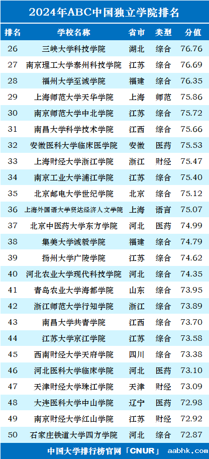 2024年ABC中国独立学院排名-第2张图片-中国大学排行榜