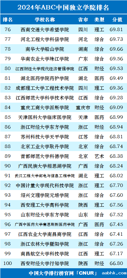 2024年ABC中国独立学院排名-第4张图片-中国大学排行榜