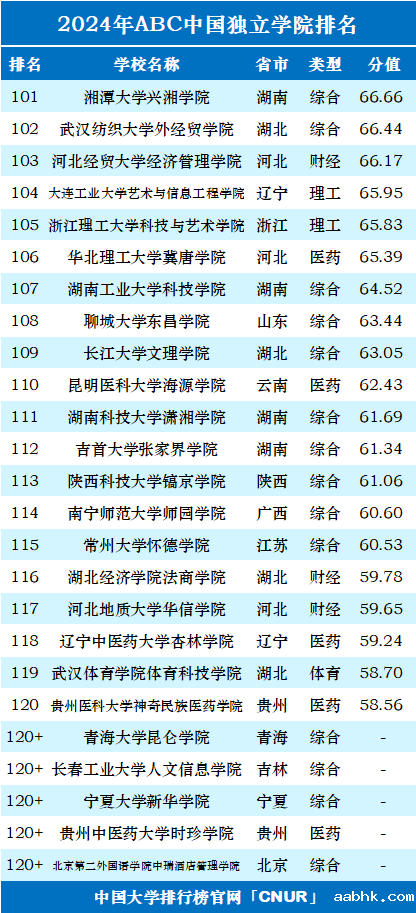 2024年ABC中国独立学院排名-第5张图片-中国大学排行榜