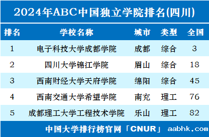 2024年四川独立学院排名-第1张图片-中国大学排行榜