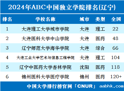 2024年辽宁独立学院排名-第1张图片-中国大学排行榜