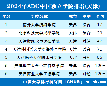 2024年天津独立学院排名-第1张图片-中国大学排行榜