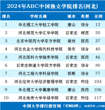2024年河北独立学院排名-第1张图片-中国大学排行榜