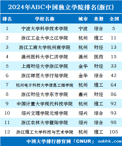 2024年浙江独立学院排名-第1张图片-中国大学排行榜