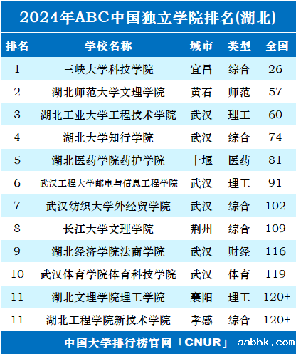 2024年湖北独立学院排名-第1张图片-中国大学排行榜