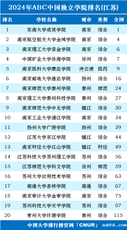 2024年江苏独立学院排名-第1张图片-中国大学排行榜